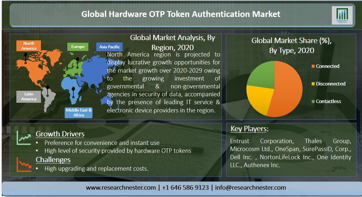 Hardware OTP Token Authentication Overview